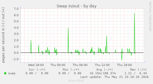 Swap in/out