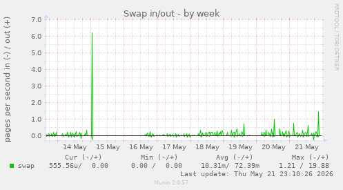 Swap in/out