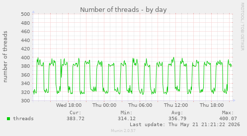 Number of threads