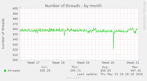Number of threads