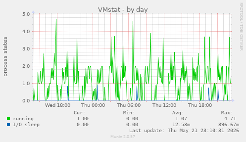 VMstat