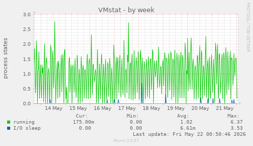 VMstat