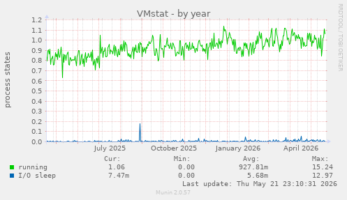 VMstat