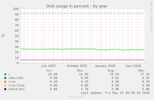 yearly graph