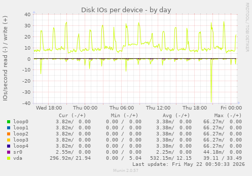 Disk IOs per device