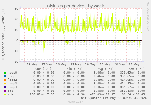 Disk IOs per device