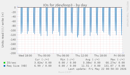 IOs for /dev/loop3