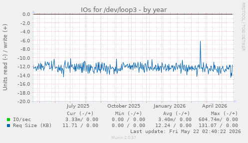 yearly graph