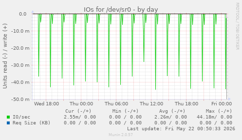 IOs for /dev/sr0