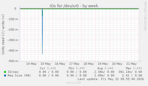 IOs for /dev/sr0