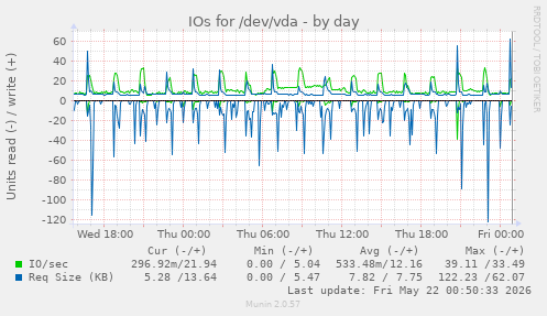 IOs for /dev/vda