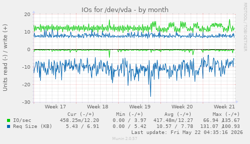 monthly graph