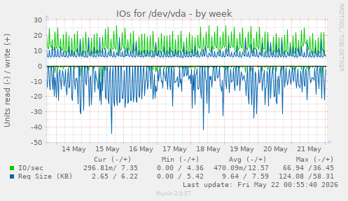 IOs for /dev/vda