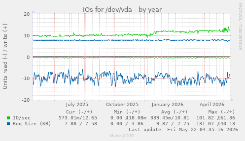 yearly graph
