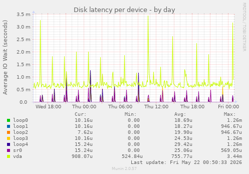 Disk latency per device