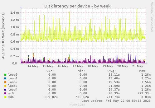 Disk latency per device