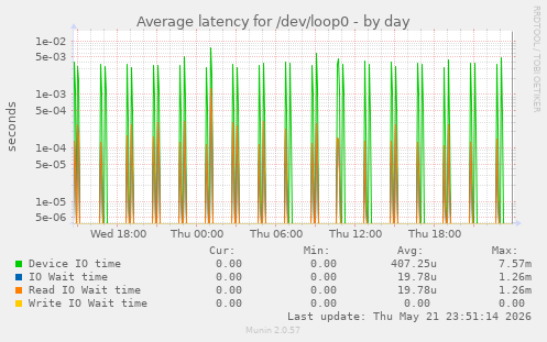 Average latency for /dev/loop0