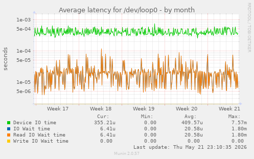 Average latency for /dev/loop0