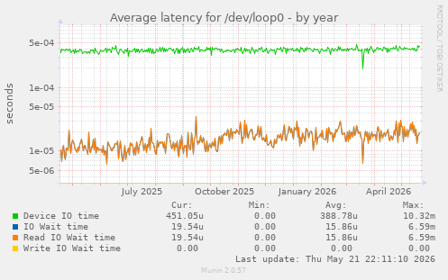 Average latency for /dev/loop0