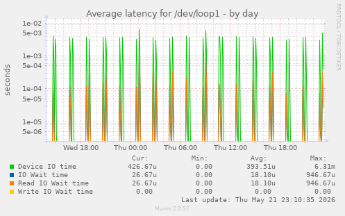 Average latency for /dev/loop1