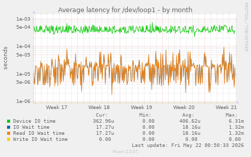 Average latency for /dev/loop1