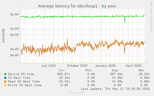 Average latency for /dev/loop1