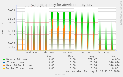 Average latency for /dev/loop2