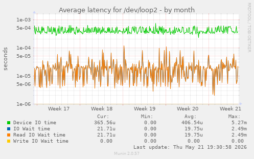 Average latency for /dev/loop2