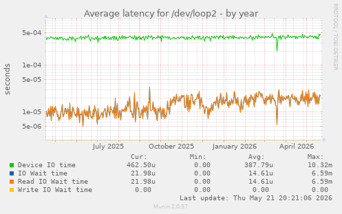 Average latency for /dev/loop2