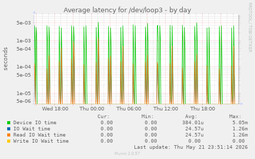 Average latency for /dev/loop3