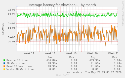 Average latency for /dev/loop3