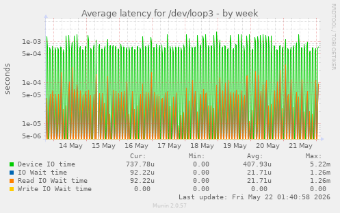 Average latency for /dev/loop3
