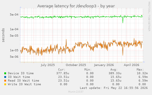 Average latency for /dev/loop3