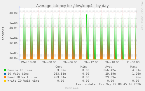 Average latency for /dev/loop4