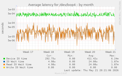 Average latency for /dev/loop4