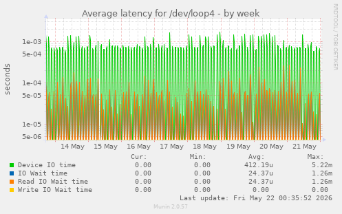 Average latency for /dev/loop4