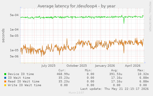 Average latency for /dev/loop4