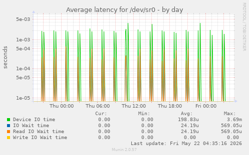 Average latency for /dev/sr0
