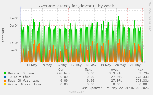 Average latency for /dev/sr0