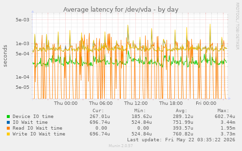 Average latency for /dev/vda