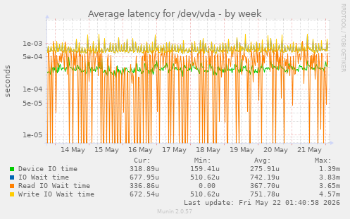 Average latency for /dev/vda