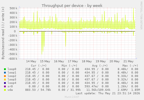 Throughput per device
