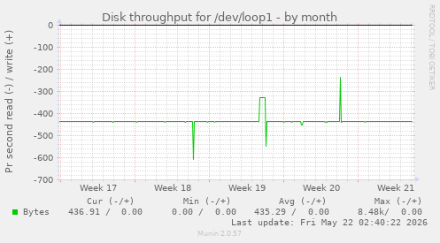 monthly graph