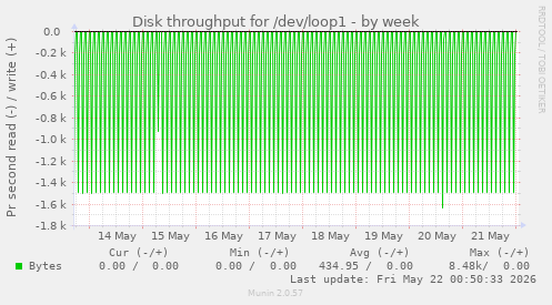Disk throughput for /dev/loop1