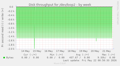 Disk throughput for /dev/loop2