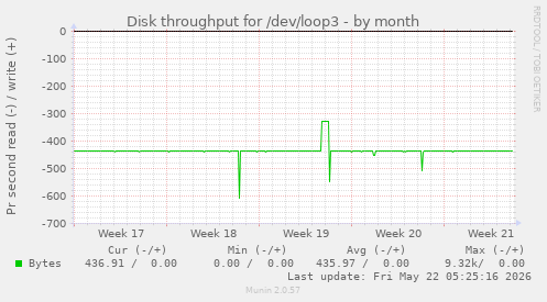 monthly graph
