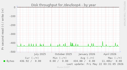 yearly graph