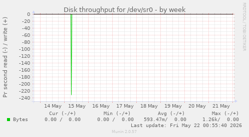 Disk throughput for /dev/sr0