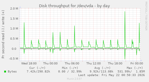 Disk throughput for /dev/vda