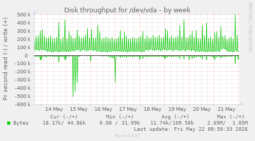 Disk throughput for /dev/vda